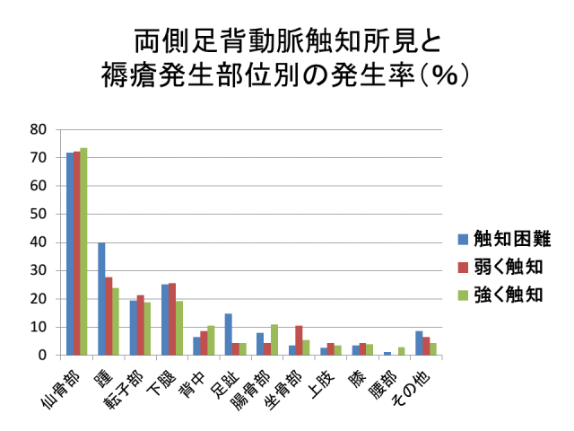 足背動脈触知程度