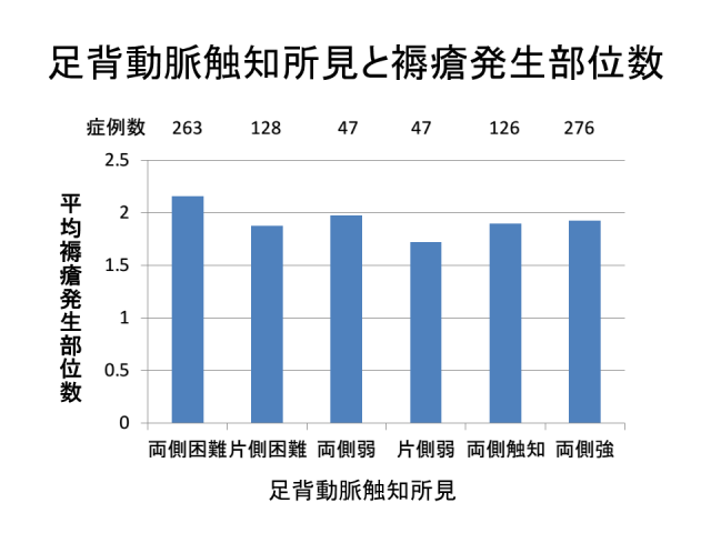 足背動脈触知所見と褥瘡発生部位数