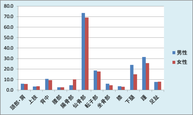 部位別発生率の性差